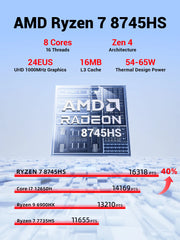 FIREBAT A8  AMD R7-8745HS Radeon 780M Mini Pc Gamer 32GB DDR5 1TB SSD RJ45 Desktop Gaming Computer BT5.2 WIFI6 Minipc