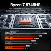 Firebat A5P Mini PC Computer Ryzen7 8745HS 8C/16T 4.9GHz, Radeon 780M, 16GB DDR5 5600MHz, 512GB PCIe SSD, WiFi6, BT5.2 Gaming